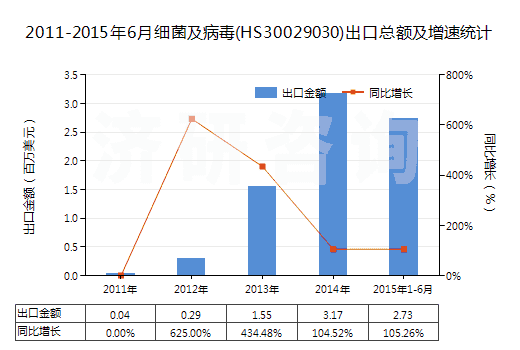 2011-2015年6月細(xì)菌及病毒(HS30029030)出口總額及增速統(tǒng)計